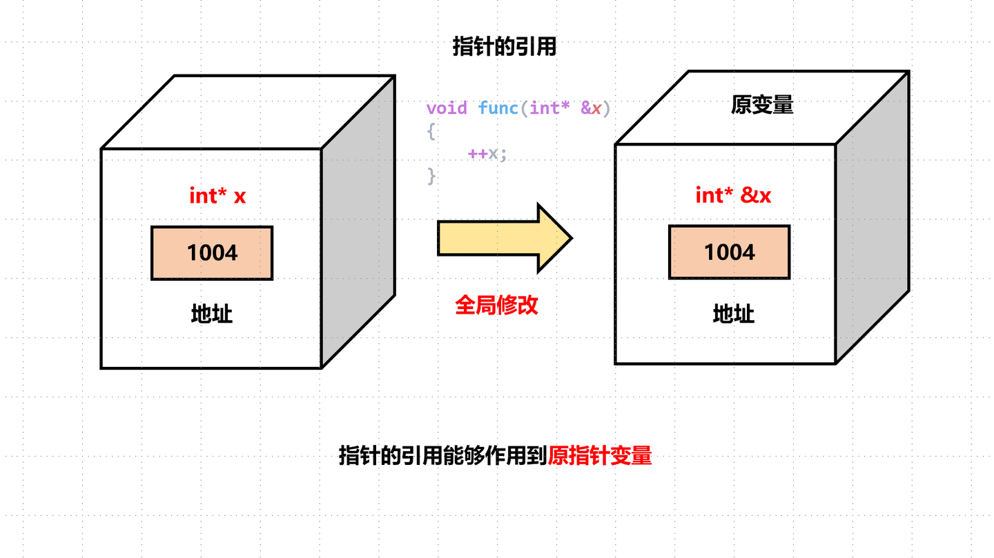 与指针的区别 指针与指针相等 