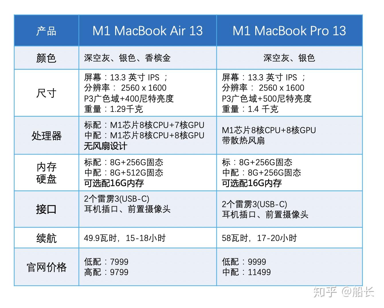 macbook与macbookpro区别 macbookpro和macbook哪个好 