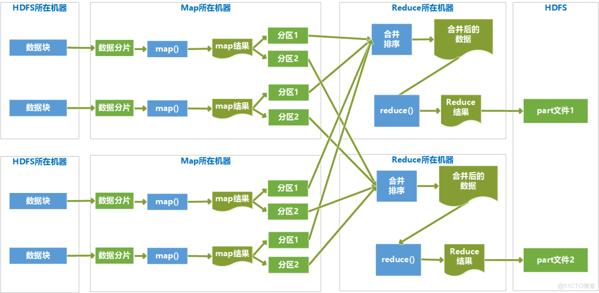hivemysql语法区别 hive sql 与mysql的主要区别 