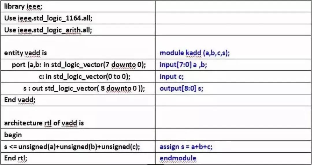 vhdlverilog区别 vhdl和veriloghdl的相同点和不同点有哪些? 