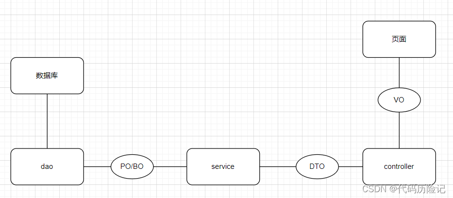dto与vo区别 vo和dto和entity 