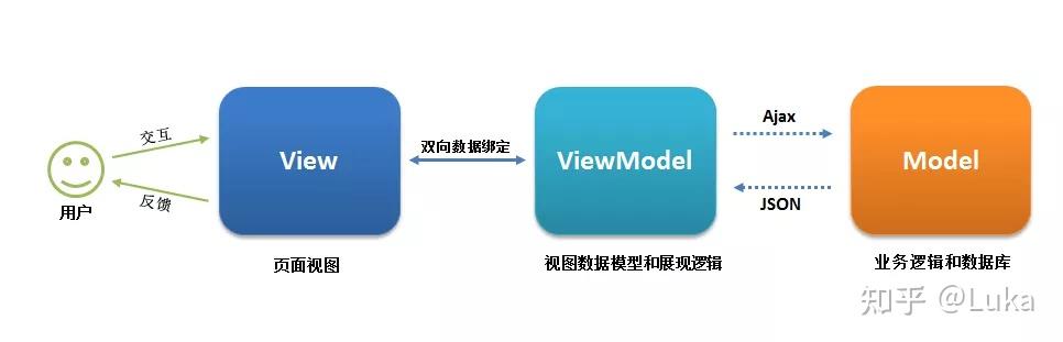 mvvm和vue区别 mvvm和mvc的区别vue面试题 