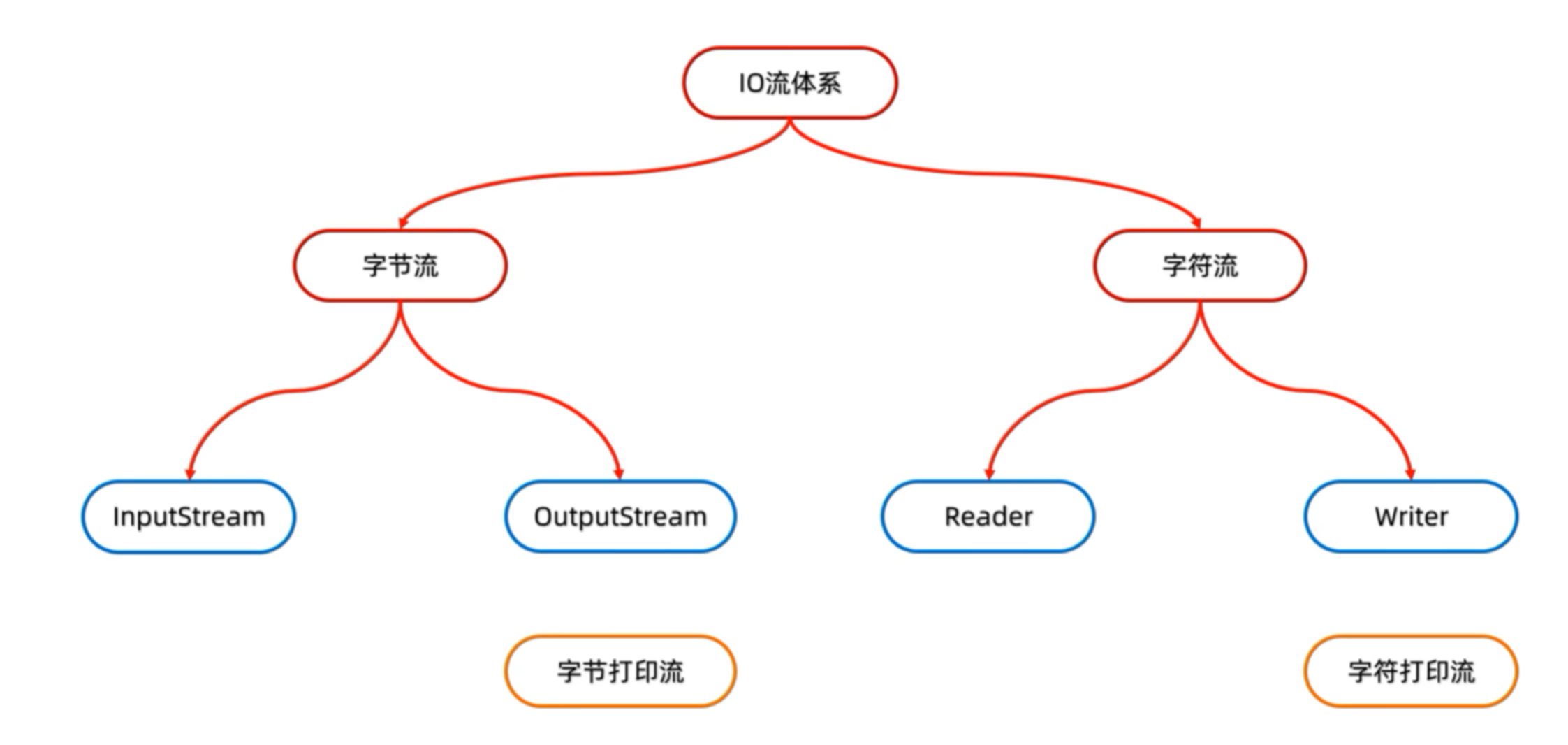 java流区别 java流的概念和特点 