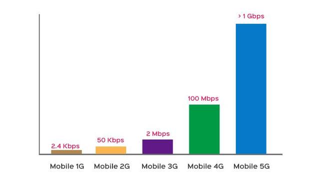 4g网络和3g的区别 4g与3g的主要区别是什么 