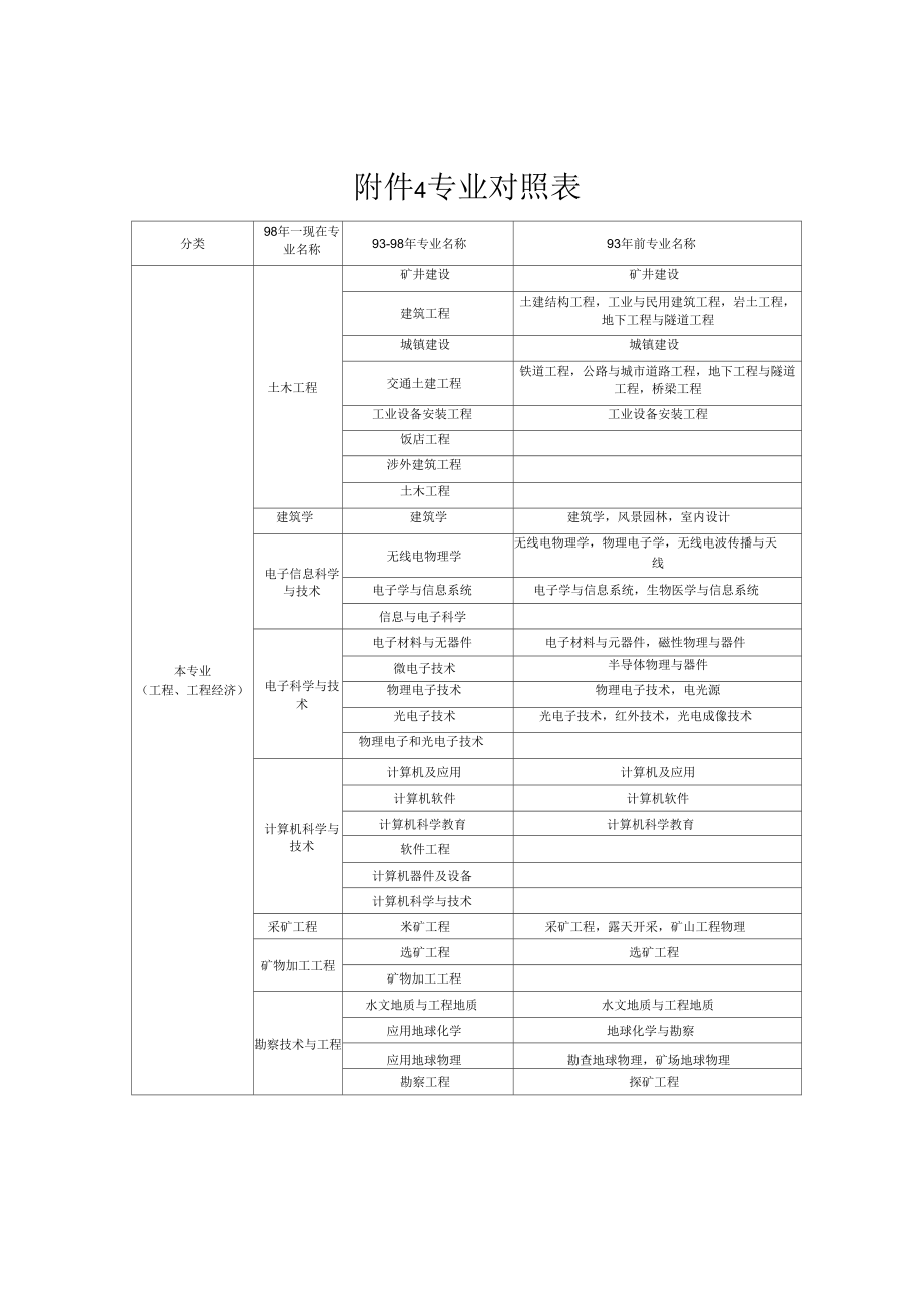 二建几个专业区别 二建专业类别哪个好 