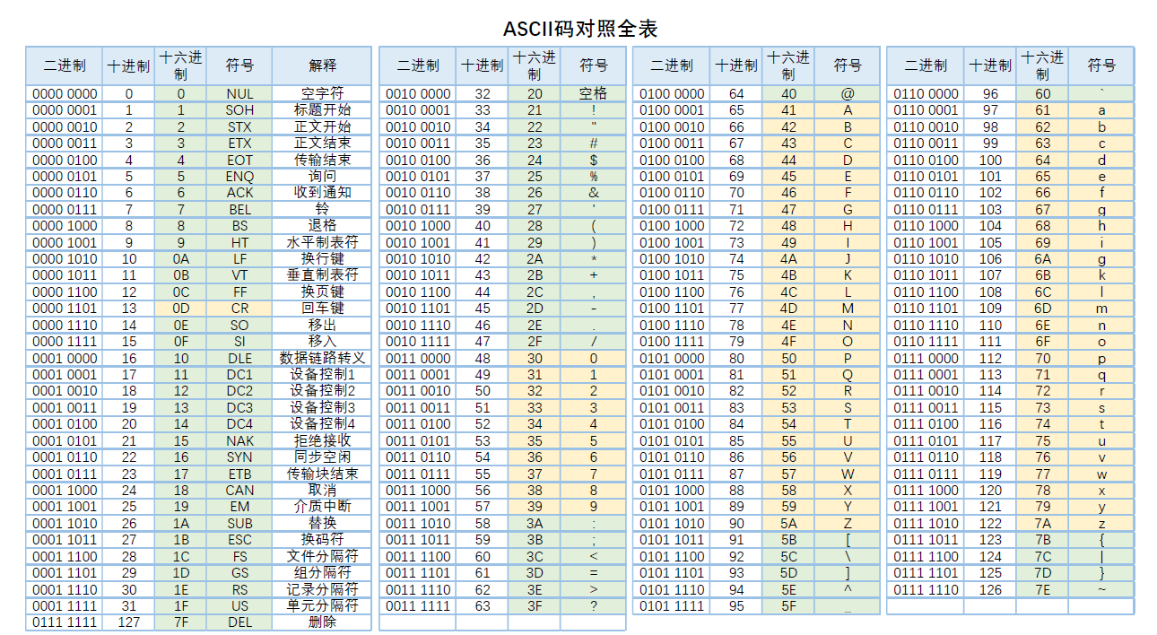 汉字ascii区别 汉字对应ascii表 