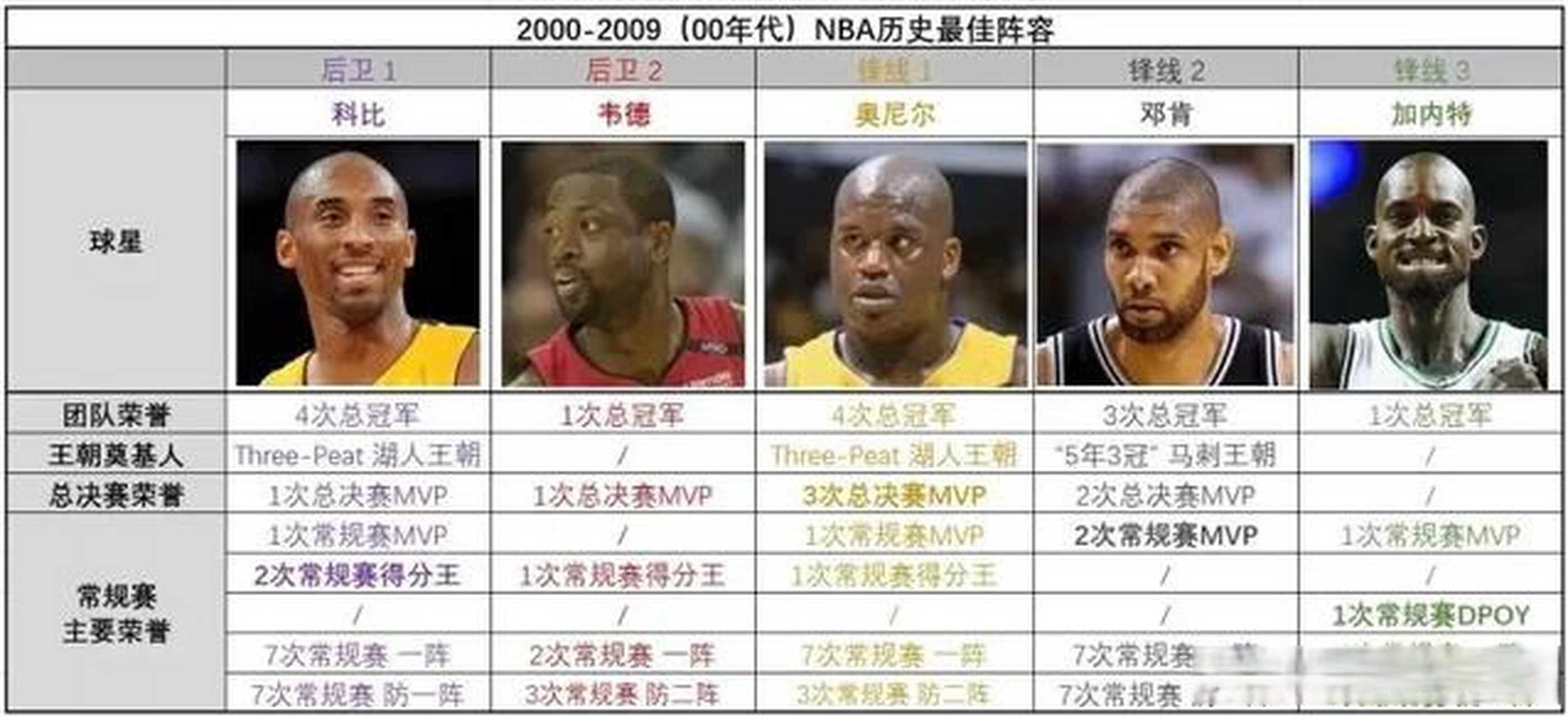 包含大部分专家球员都认可科比21世纪最强的词条