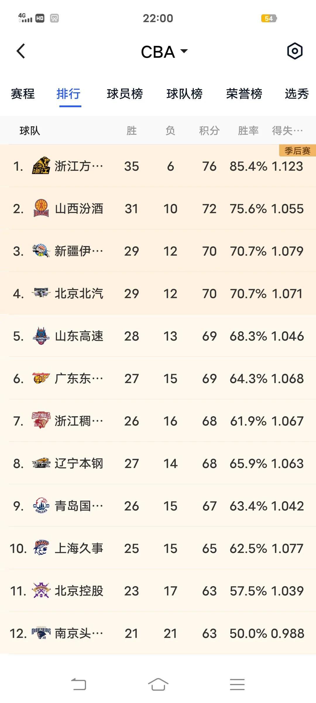 统治CBA7年的辽粤彻底落幕了 统治cba7年的辽粤彻底落幕了吗 
