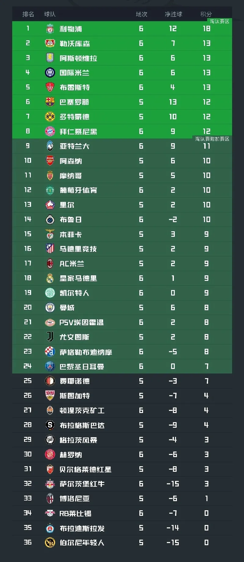 利物浦惊险晋级，欧冠赛程全面开花 利物浦惊险晋级,欧冠赛程全面开花了吗 