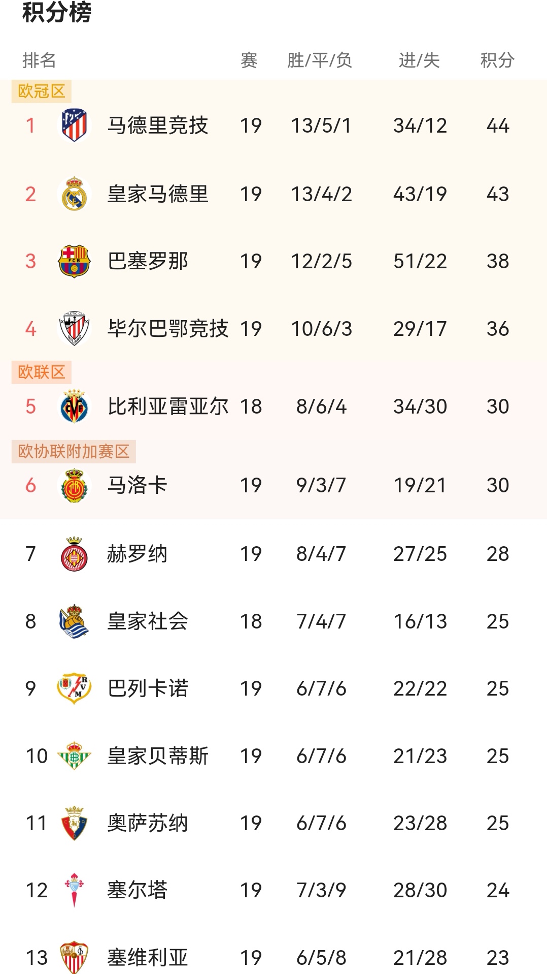 皇家马德里主场强势，继续稳居西甲榜首的简单介绍