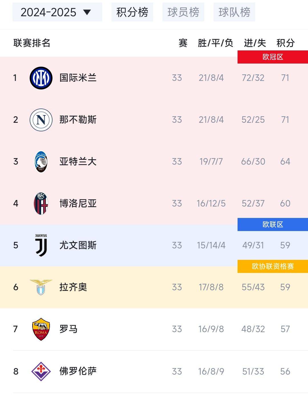 尤文图斯客场险胜罗马，继续领跑积分榜的简单介绍