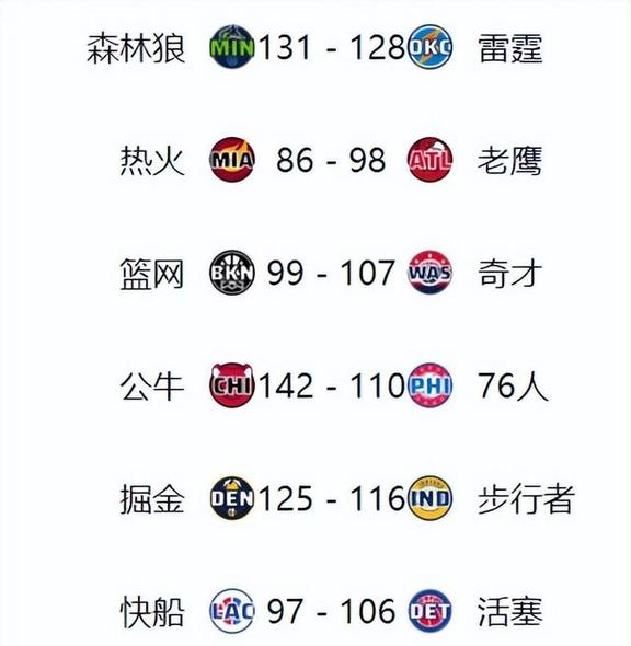 西部联盟球队取得连胜，领先积分榜 