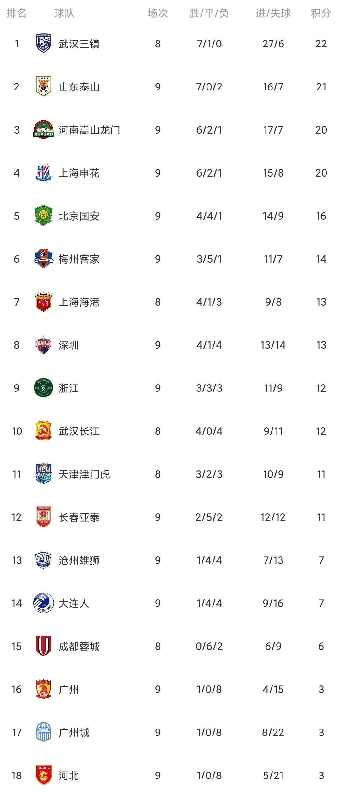 包含国安积分稳定，保持不败纪录领跑的词条