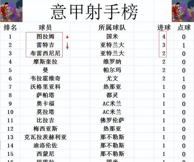 关于国米主场大胜都灵，稳居积分榜第二的信息