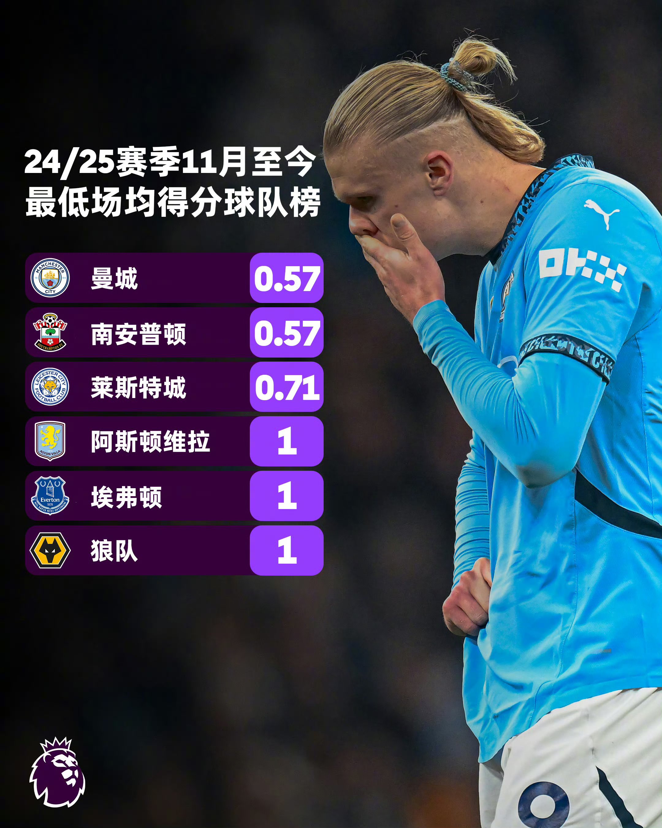 曼城主教練讚賞球隊表現，稱讚球員精神 